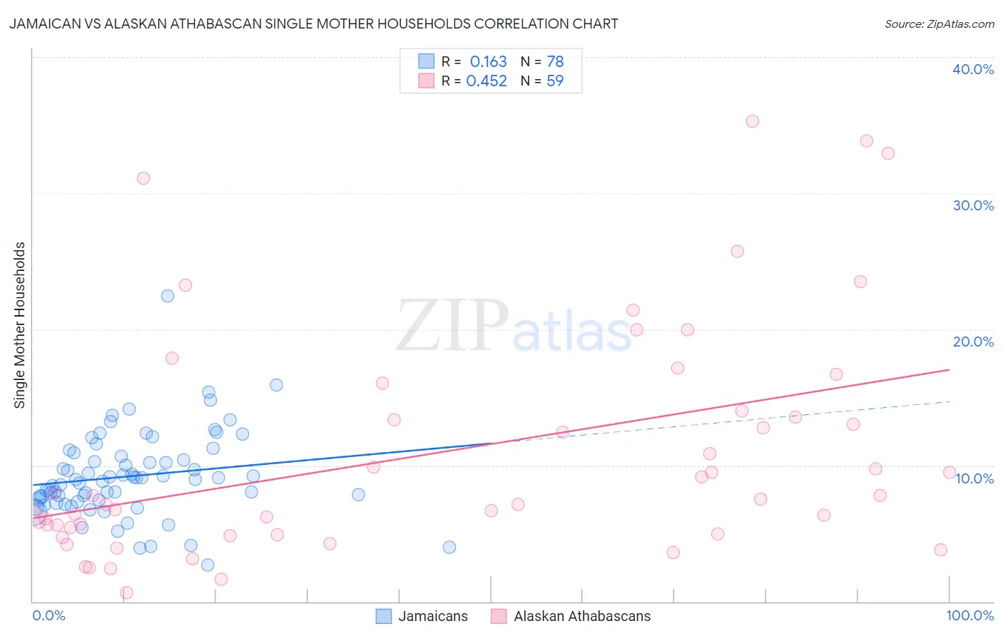 Jamaican vs Alaskan Athabascan Single Mother Households