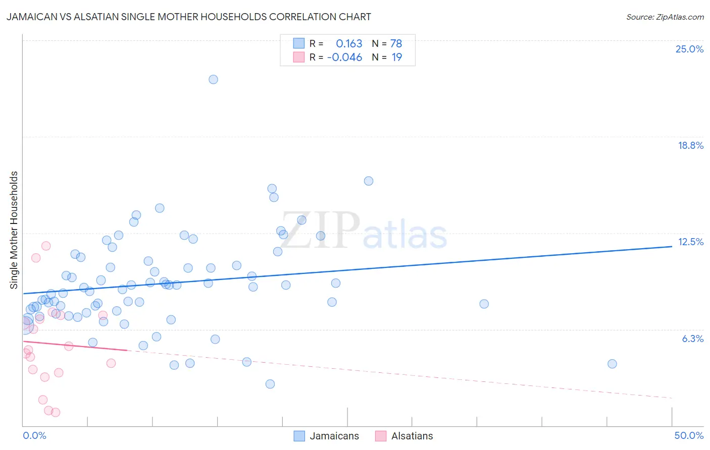 Jamaican vs Alsatian Single Mother Households