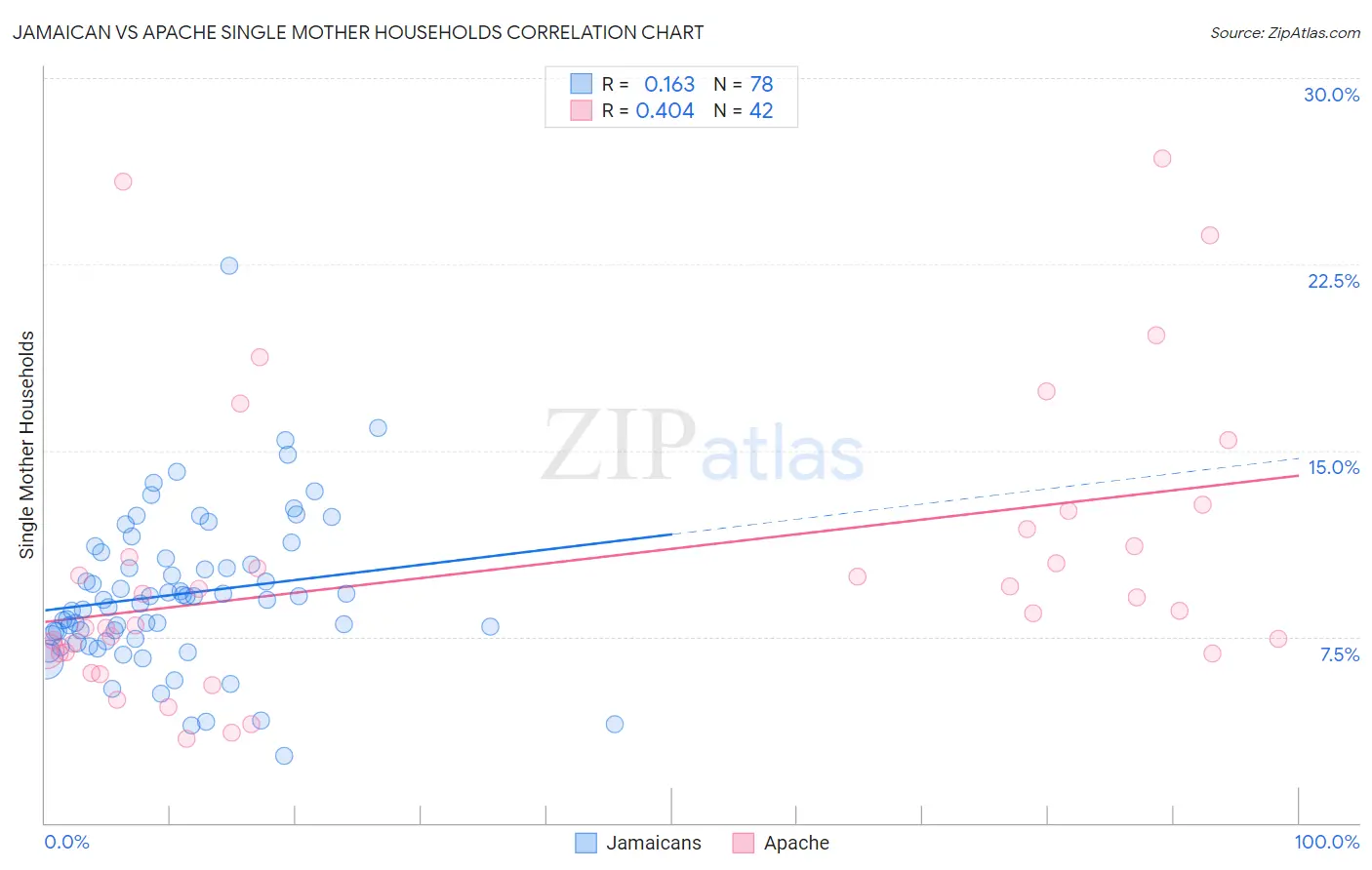 Jamaican vs Apache Single Mother Households