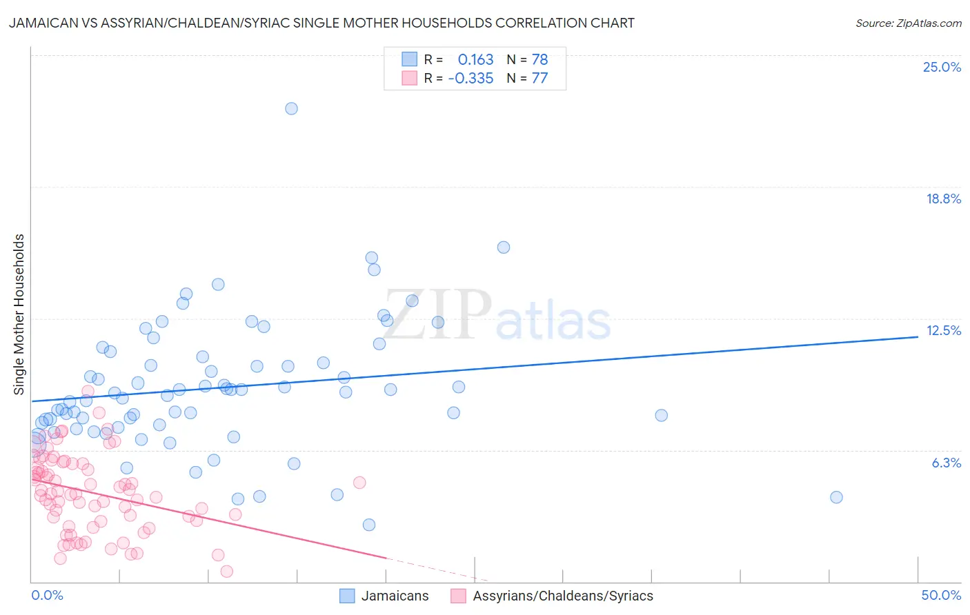 Jamaican vs Assyrian/Chaldean/Syriac Single Mother Households