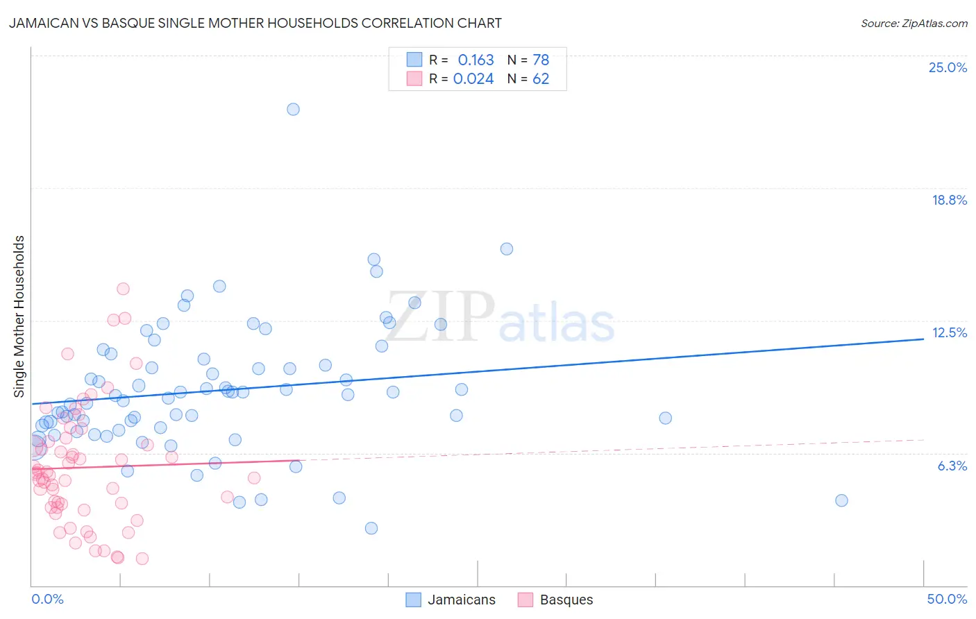 Jamaican vs Basque Single Mother Households
