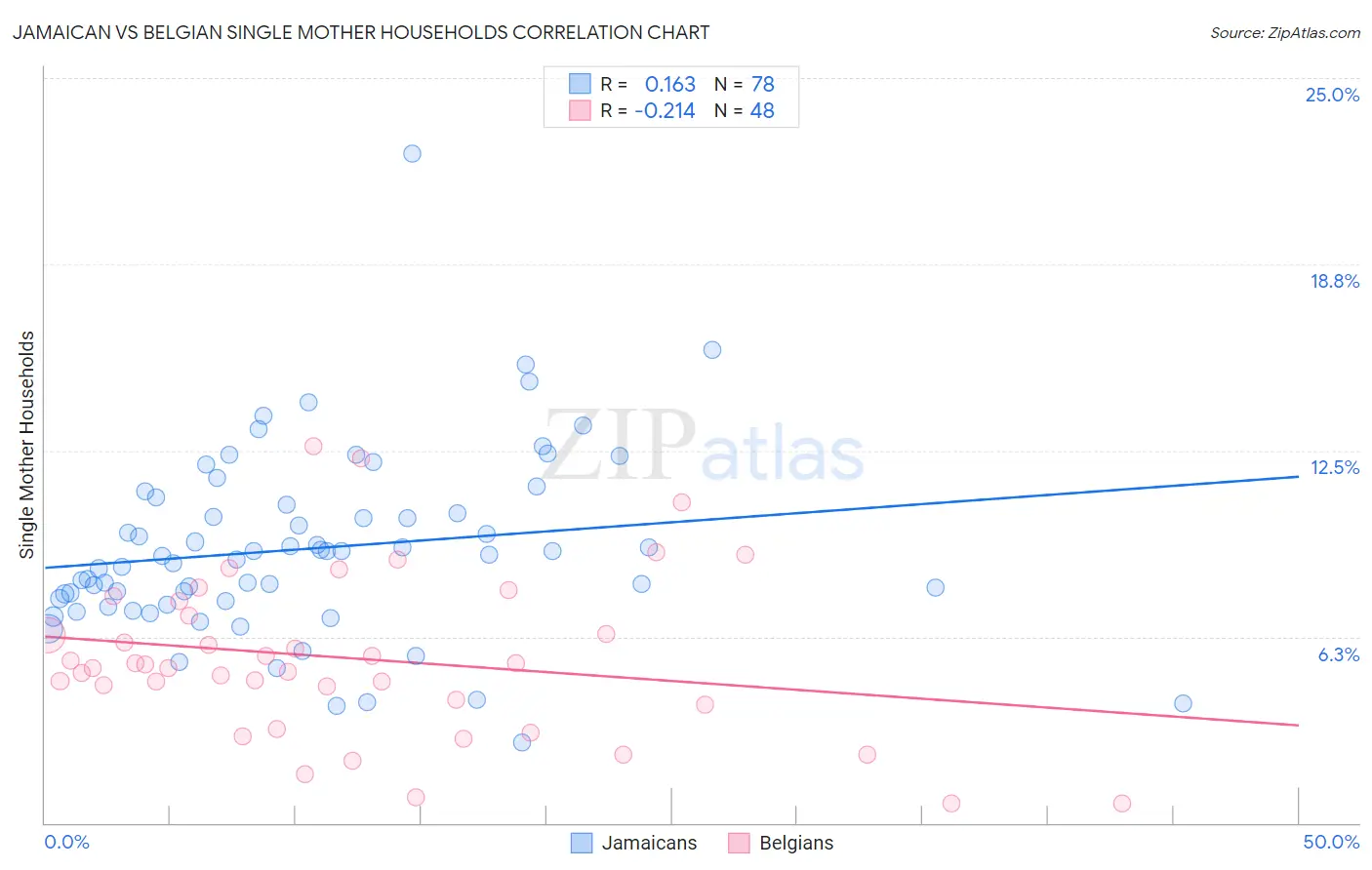 Jamaican vs Belgian Single Mother Households