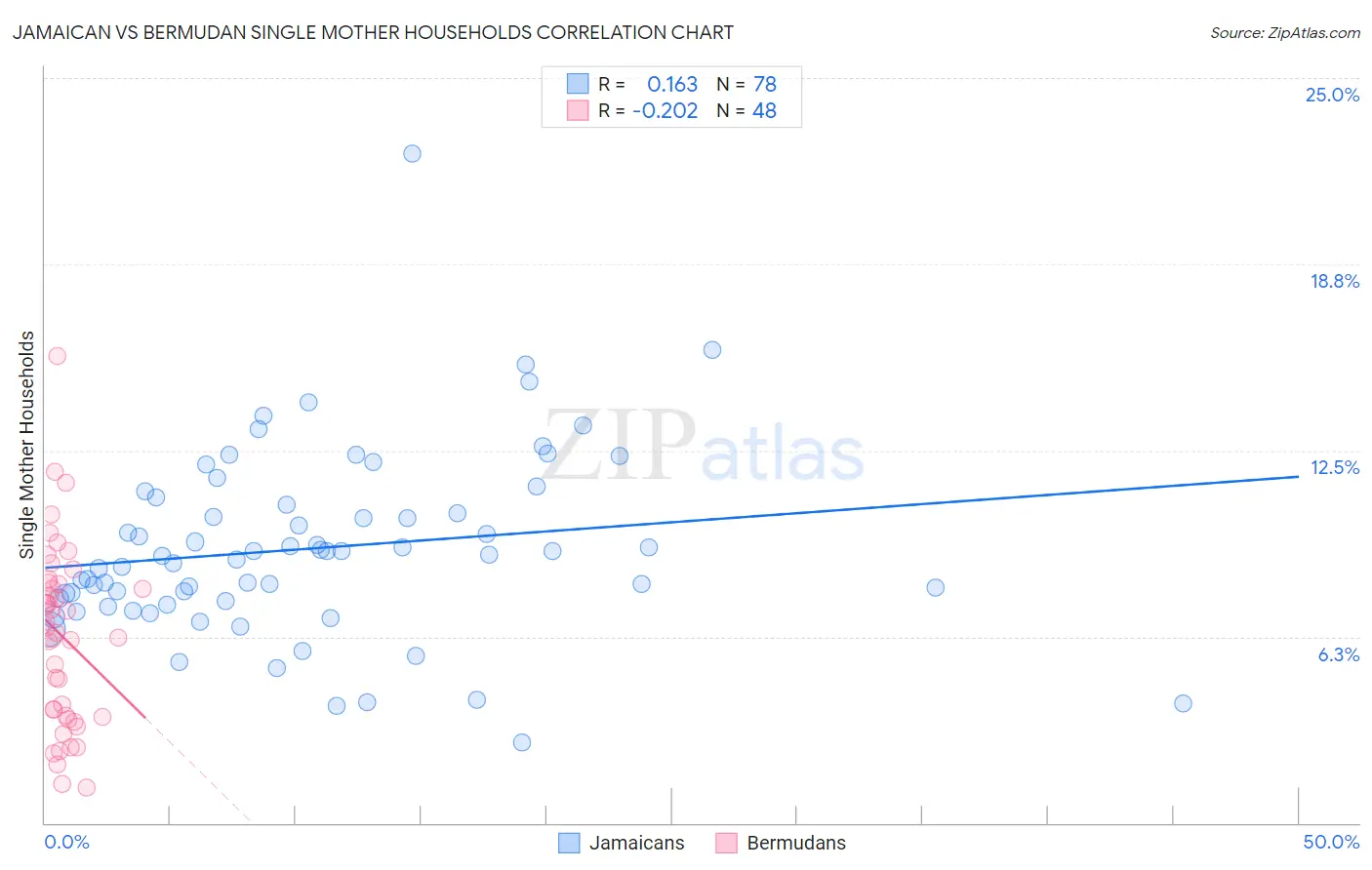 Jamaican vs Bermudan Single Mother Households