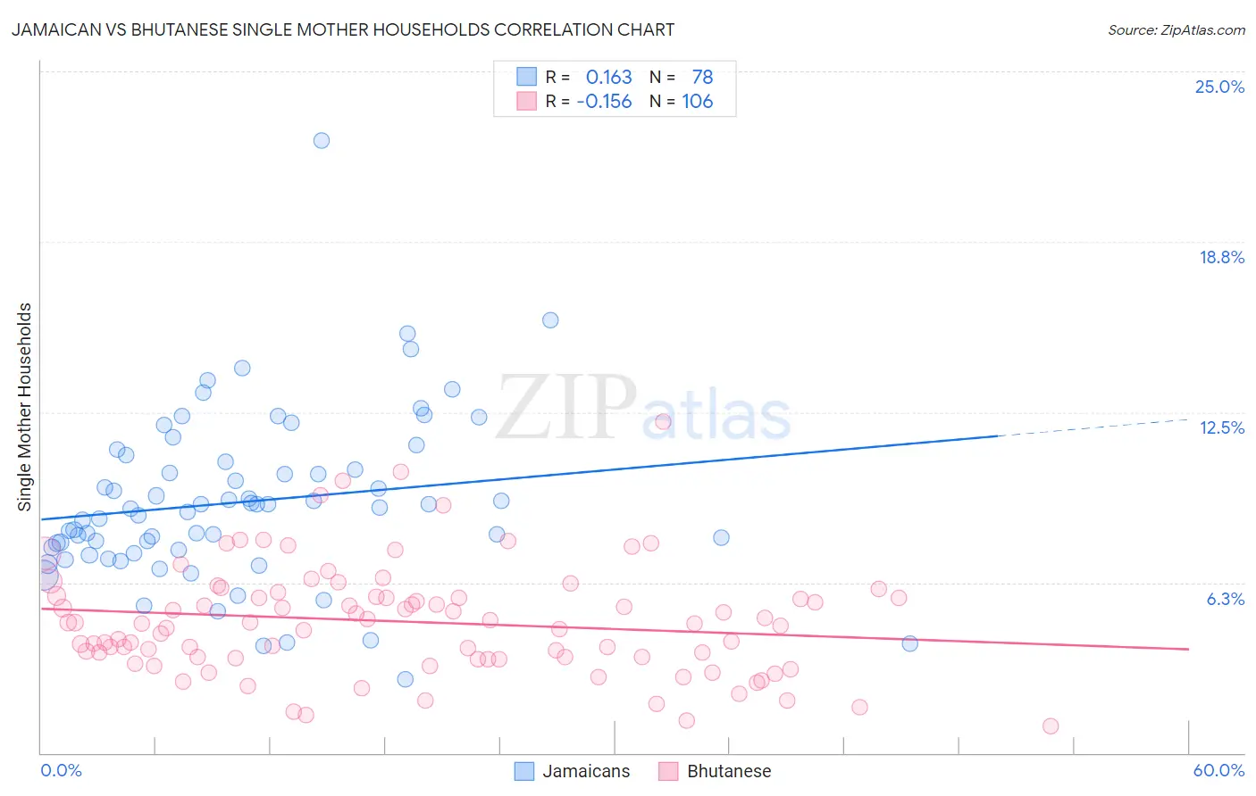 Jamaican vs Bhutanese Single Mother Households