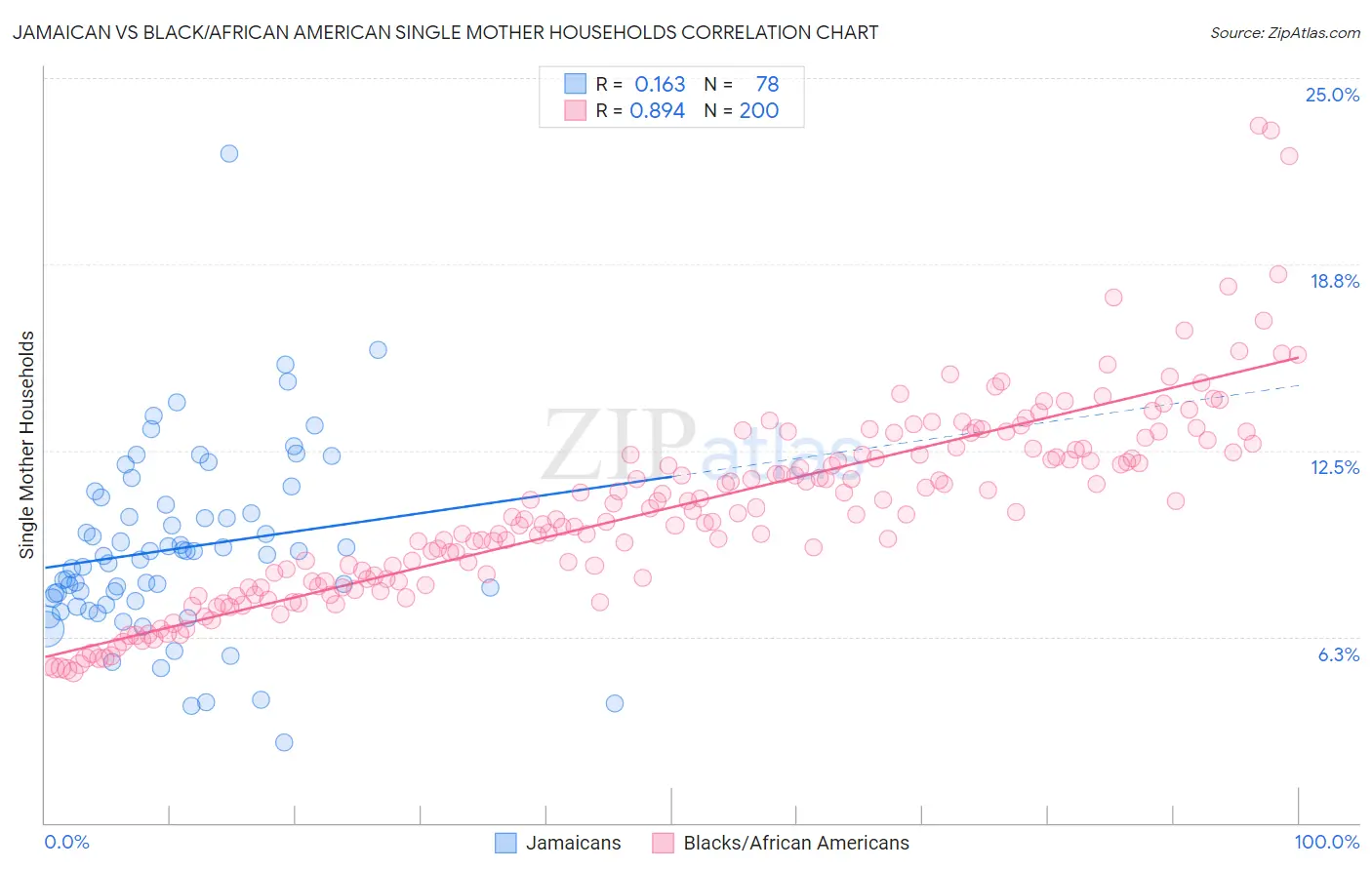 Jamaican vs Black/African American Single Mother Households