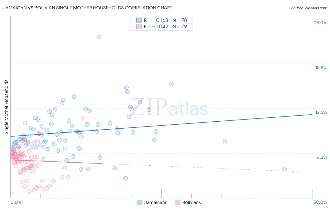 Jamaican vs Bolivian Single Mother Households