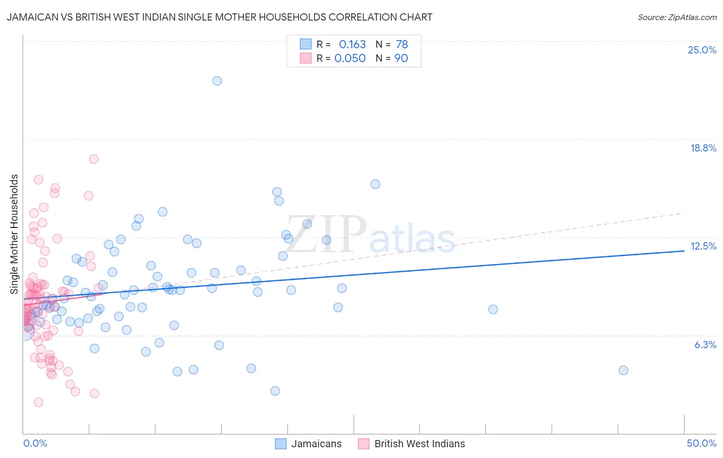 Jamaican vs British West Indian Single Mother Households