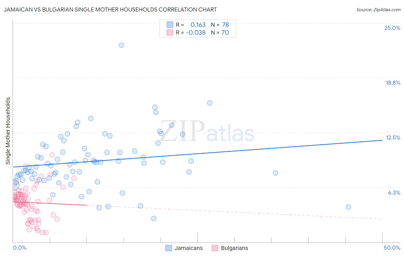 Jamaican vs Bulgarian Single Mother Households