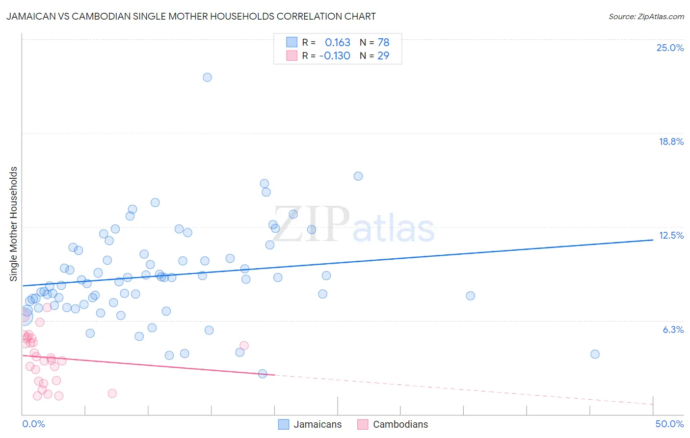 Jamaican vs Cambodian Single Mother Households