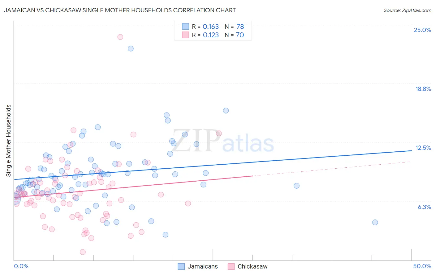 Jamaican vs Chickasaw Single Mother Households