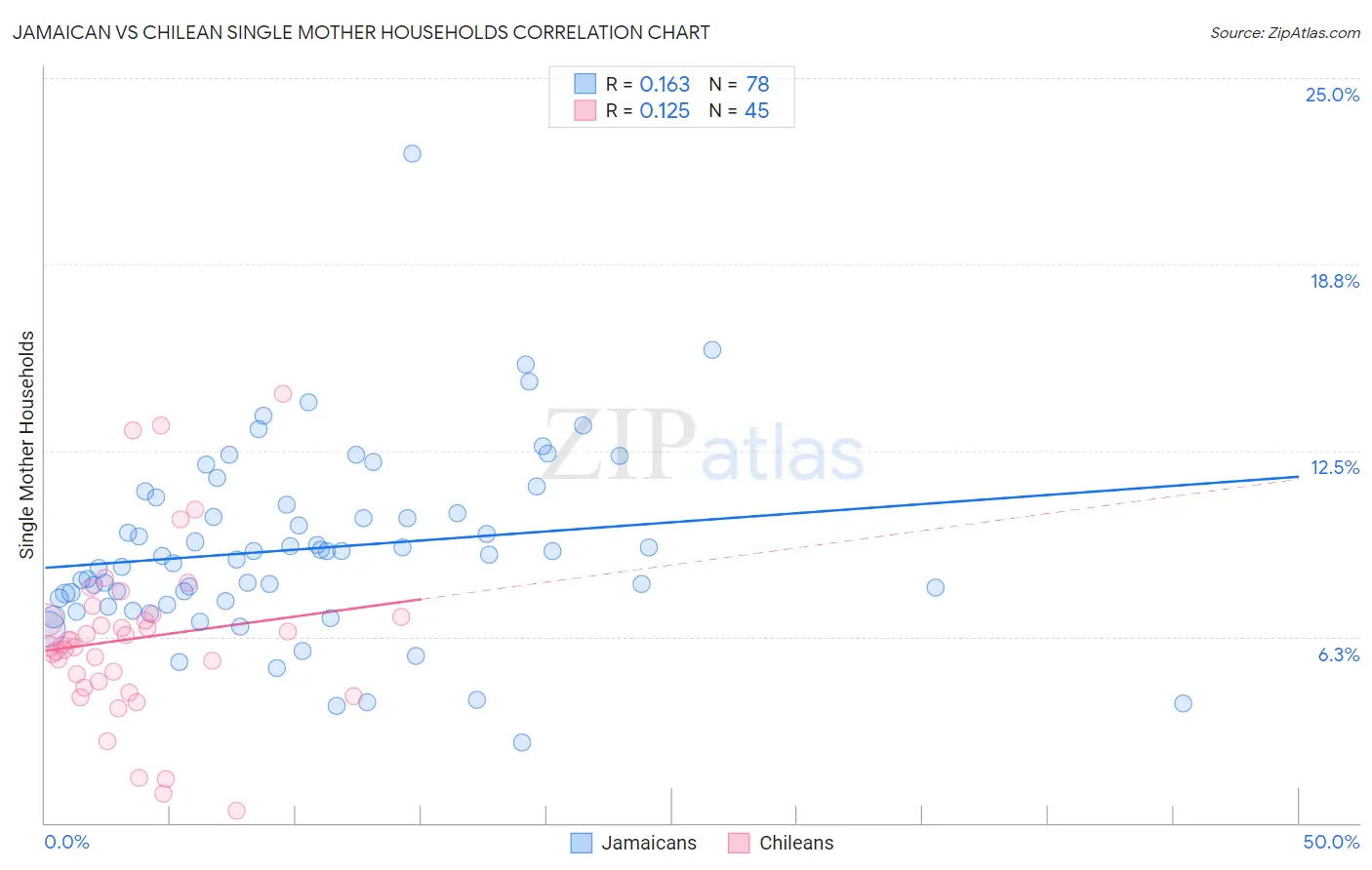 Jamaican vs Chilean Single Mother Households