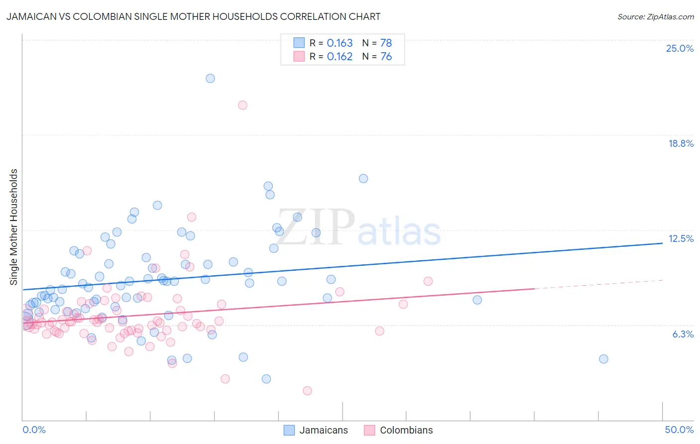 Jamaican vs Colombian Single Mother Households