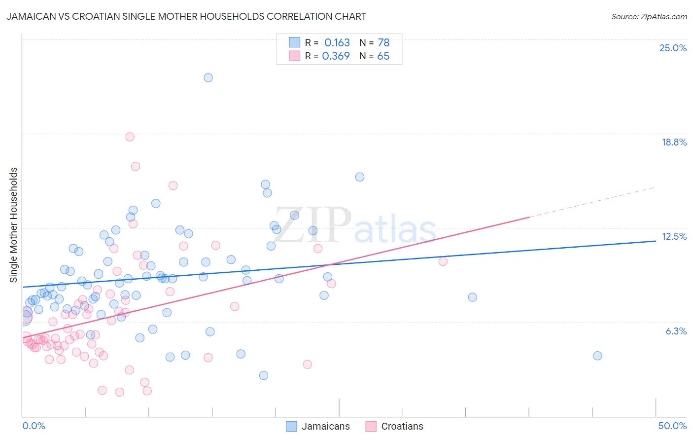 Jamaican vs Croatian Single Mother Households