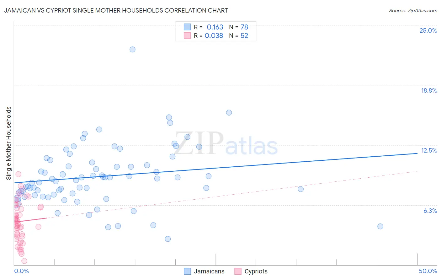 Jamaican vs Cypriot Single Mother Households