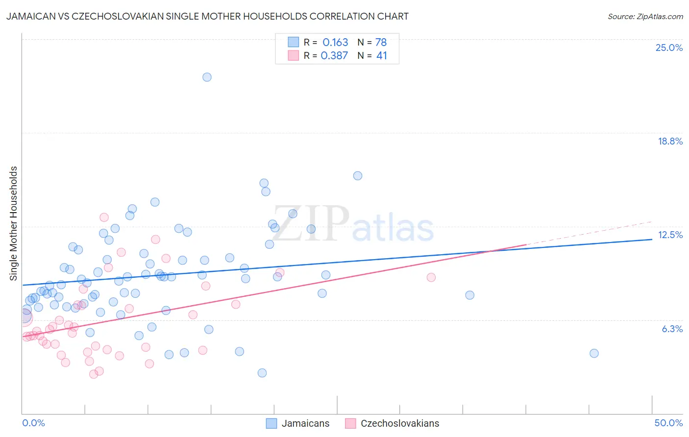 Jamaican vs Czechoslovakian Single Mother Households