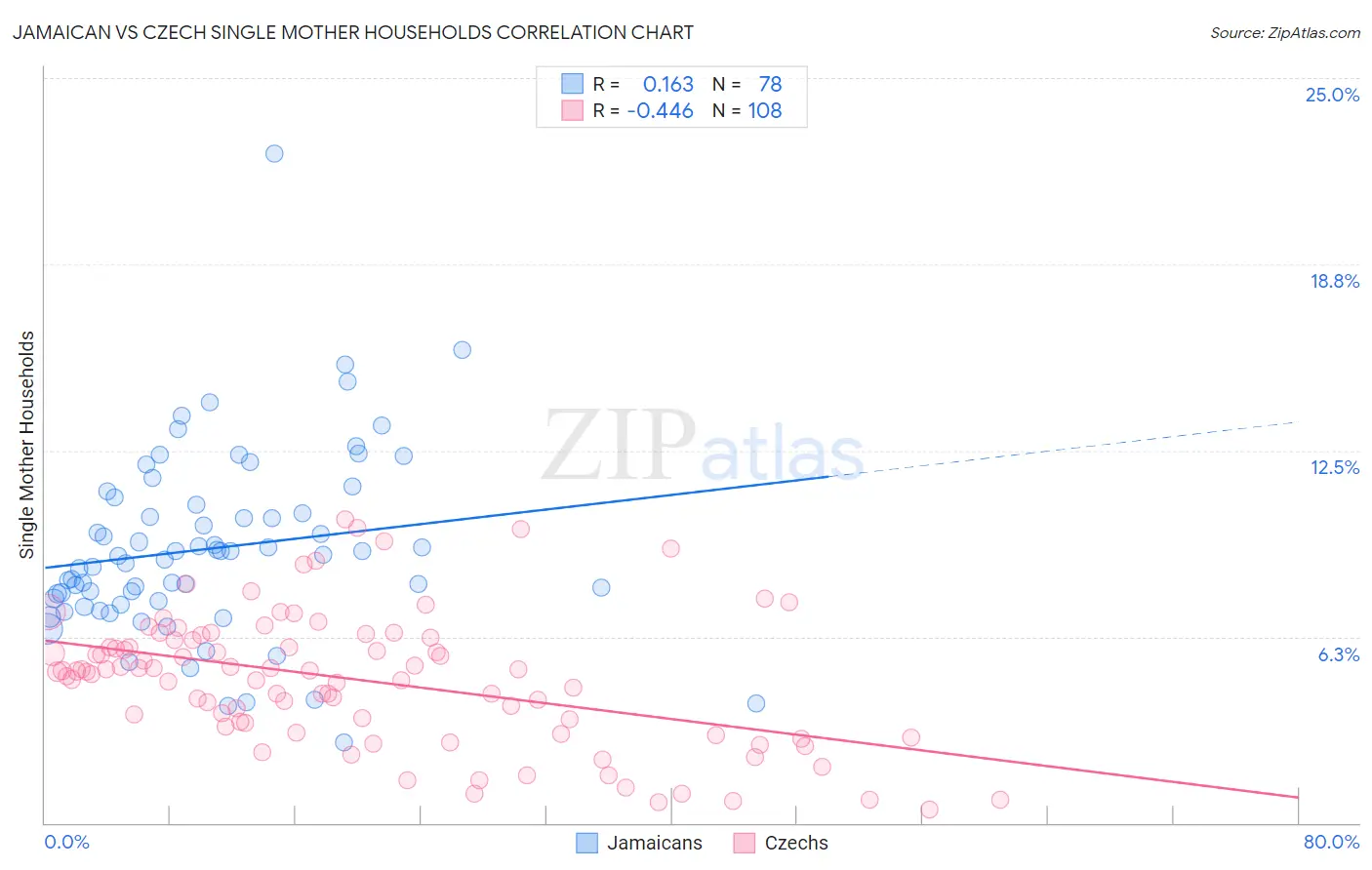 Jamaican vs Czech Single Mother Households