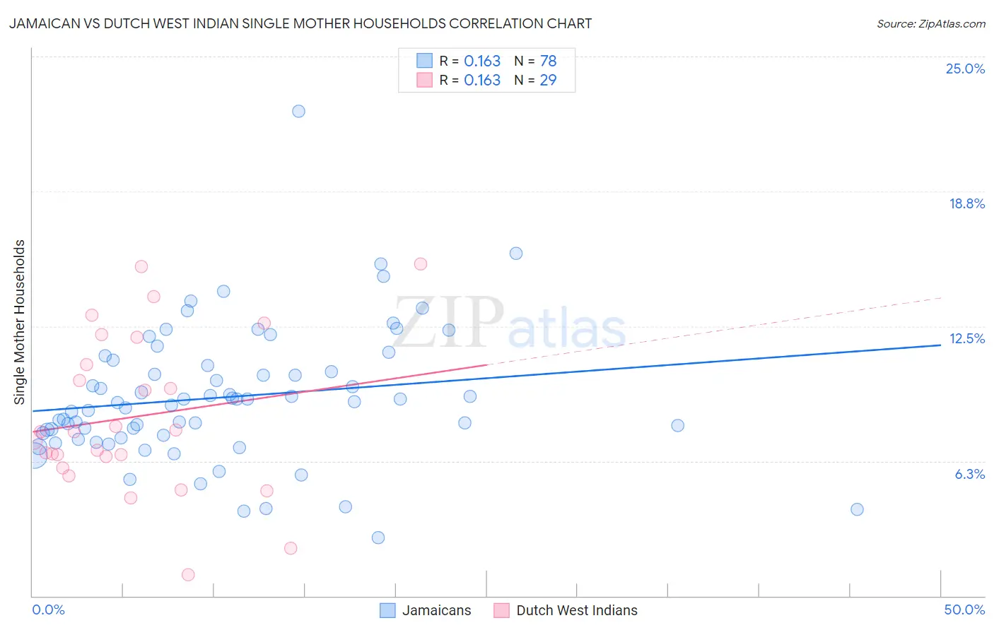 Jamaican vs Dutch West Indian Single Mother Households