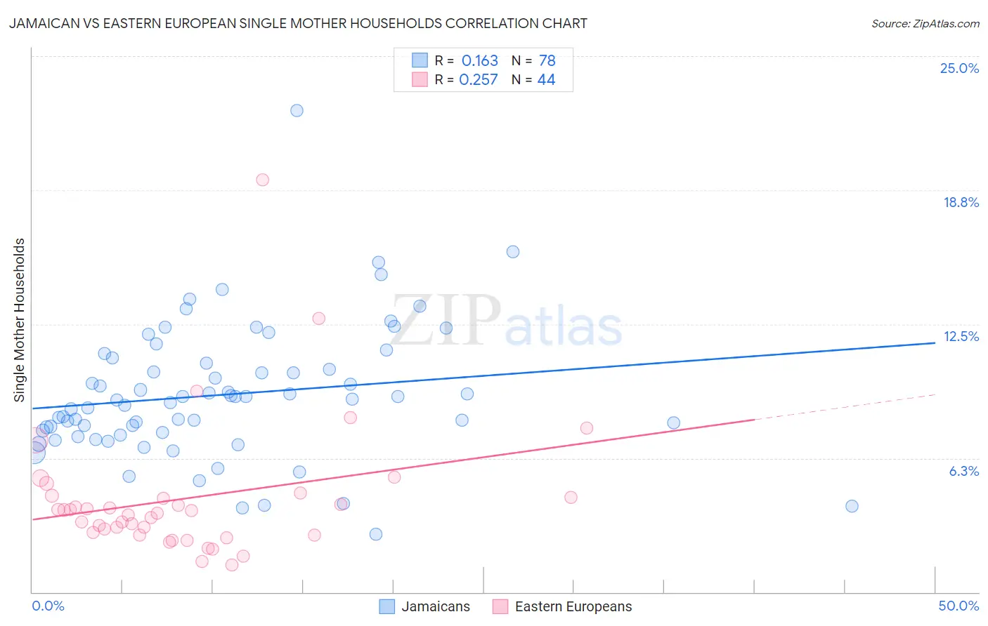 Jamaican vs Eastern European Single Mother Households