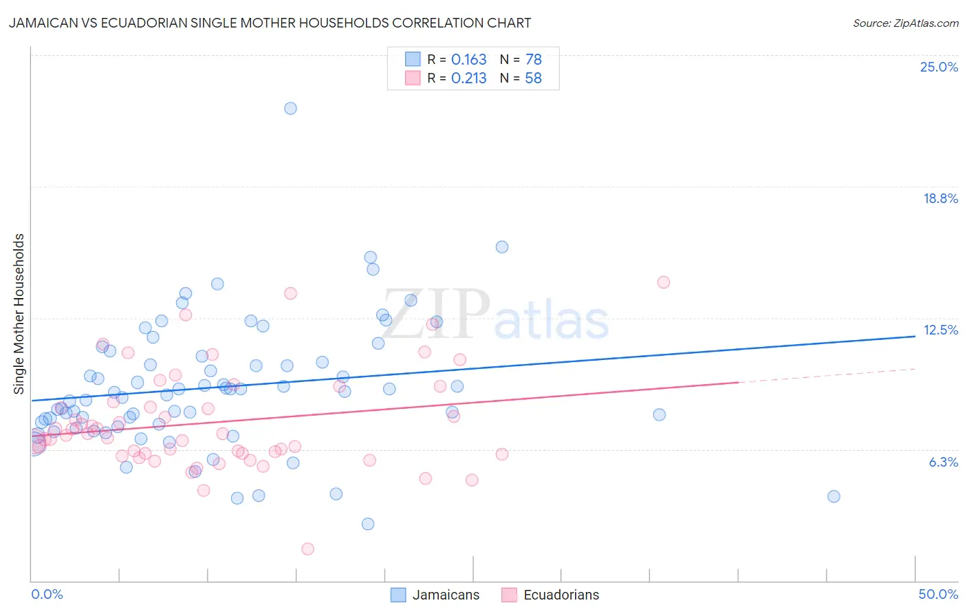 Jamaican vs Ecuadorian Single Mother Households
