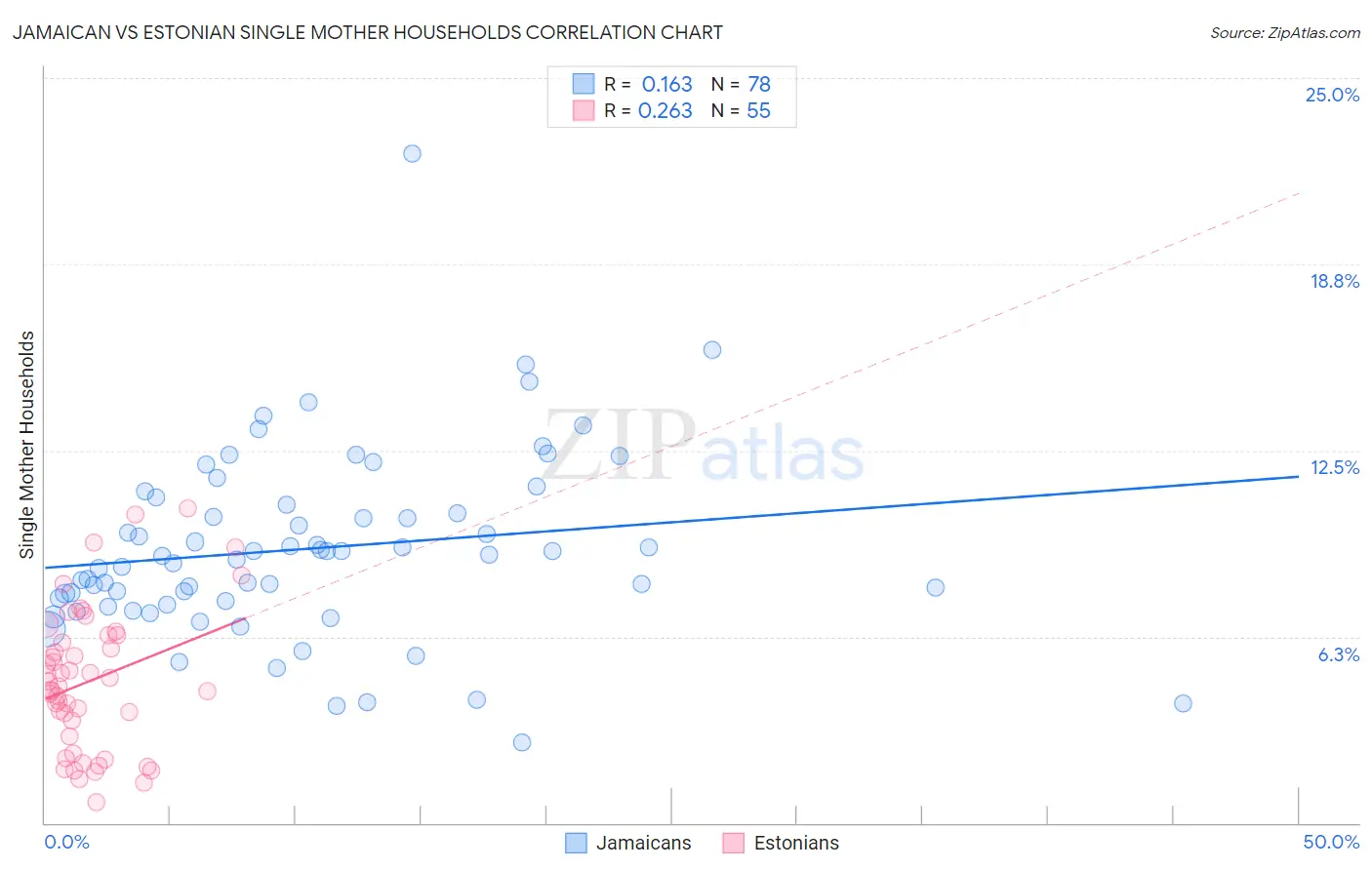 Jamaican vs Estonian Single Mother Households