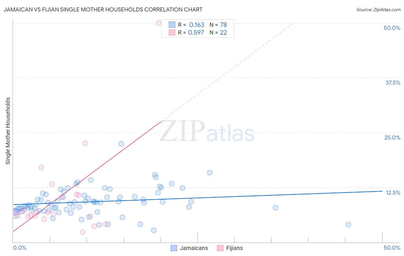 Jamaican vs Fijian Single Mother Households