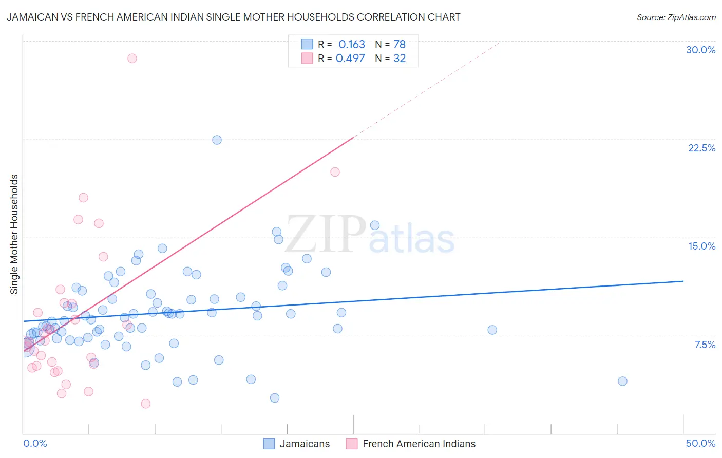 Jamaican vs French American Indian Single Mother Households