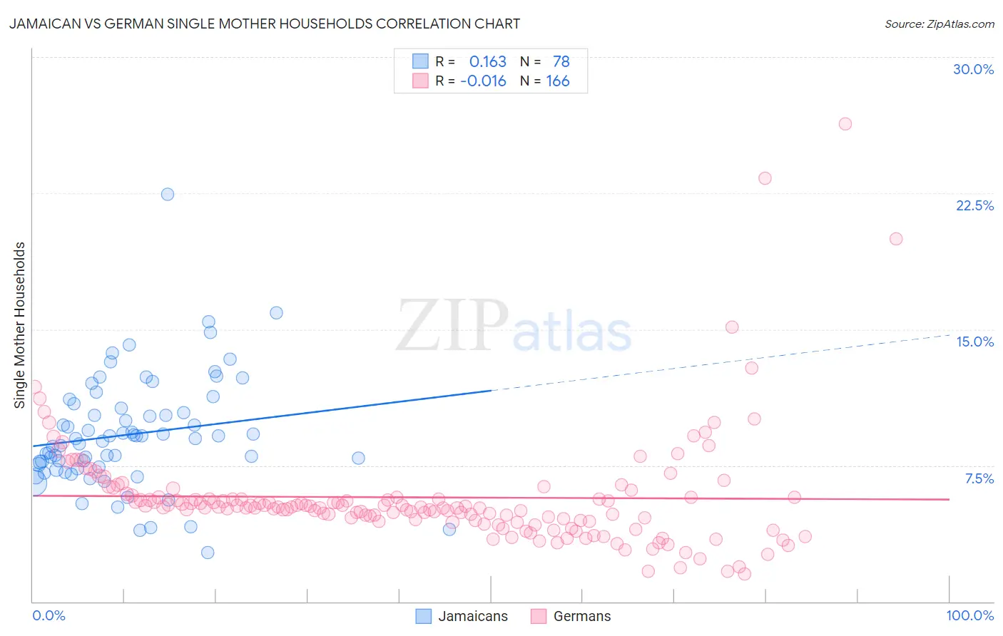 Jamaican vs German Single Mother Households