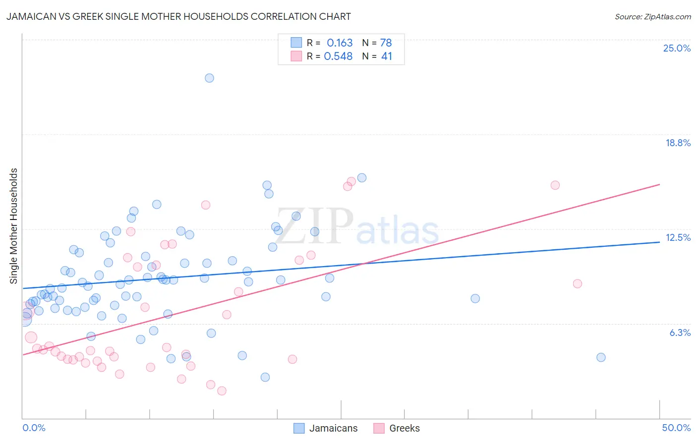 Jamaican vs Greek Single Mother Households