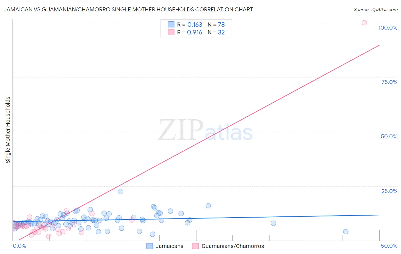 Jamaican vs Guamanian/Chamorro Single Mother Households