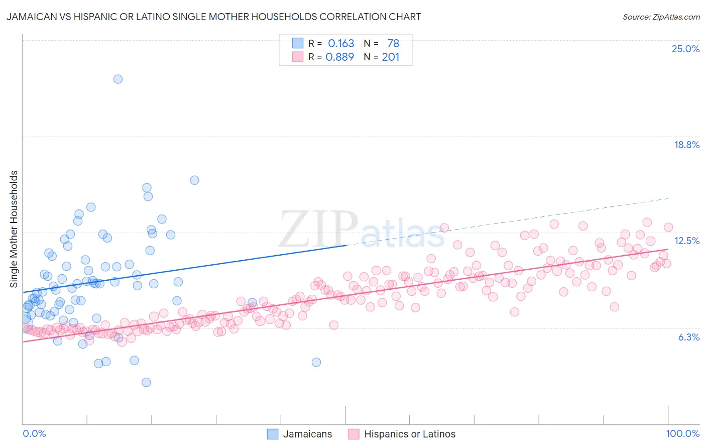 Jamaican vs Hispanic or Latino Single Mother Households