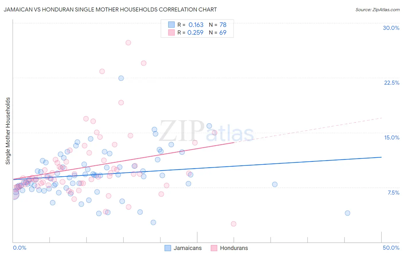 Jamaican vs Honduran Single Mother Households