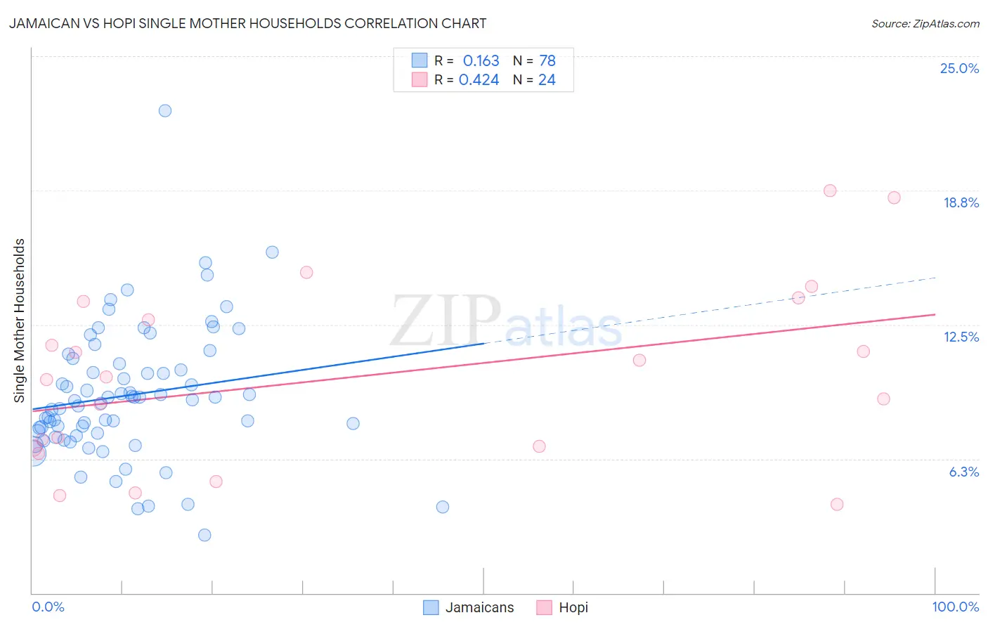 Jamaican vs Hopi Single Mother Households