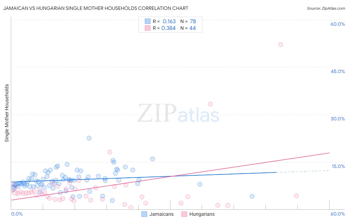 Jamaican vs Hungarian Single Mother Households