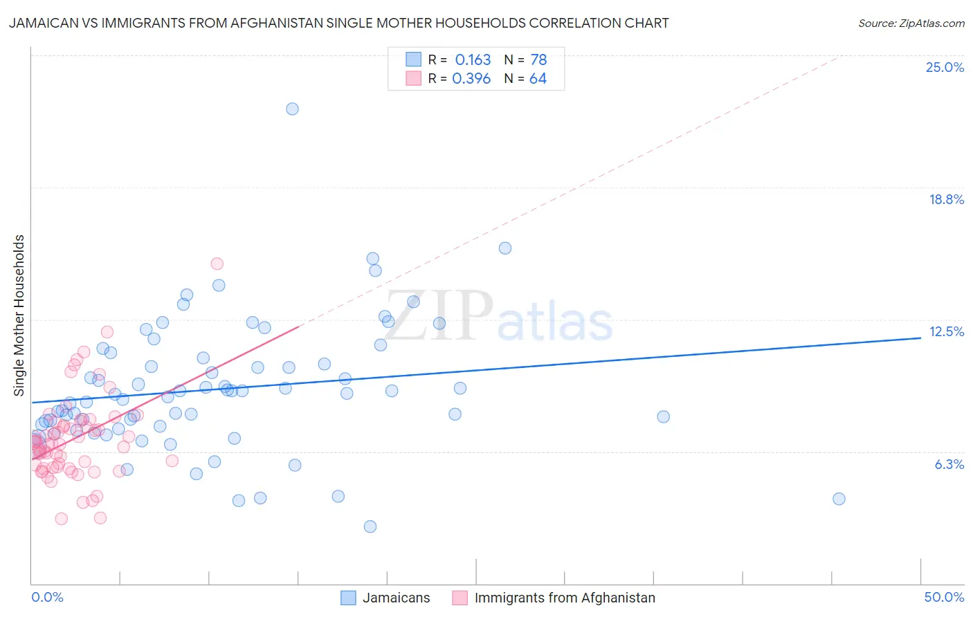 Jamaican vs Immigrants from Afghanistan Single Mother Households