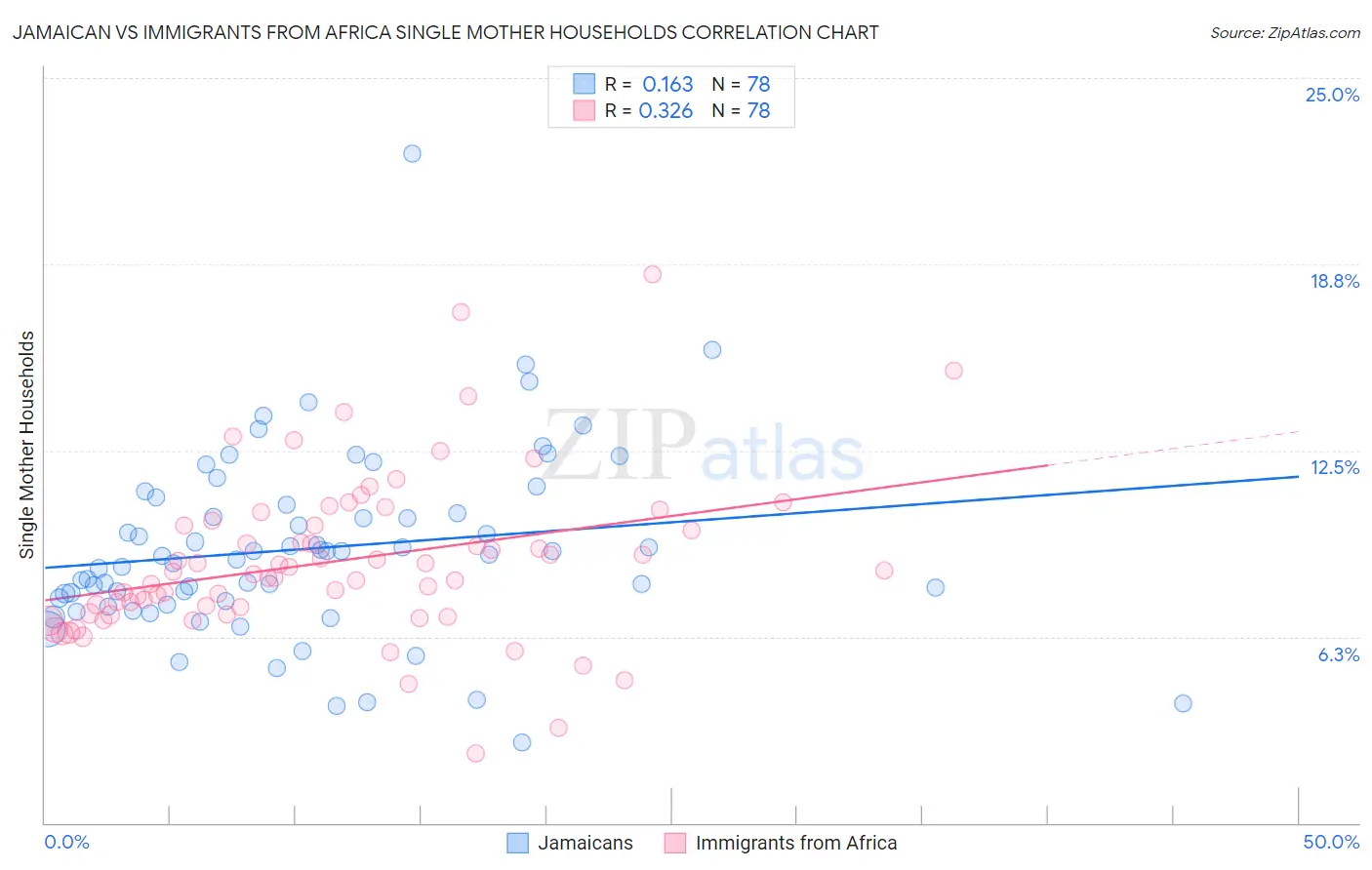 Jamaican vs Immigrants from Africa Single Mother Households