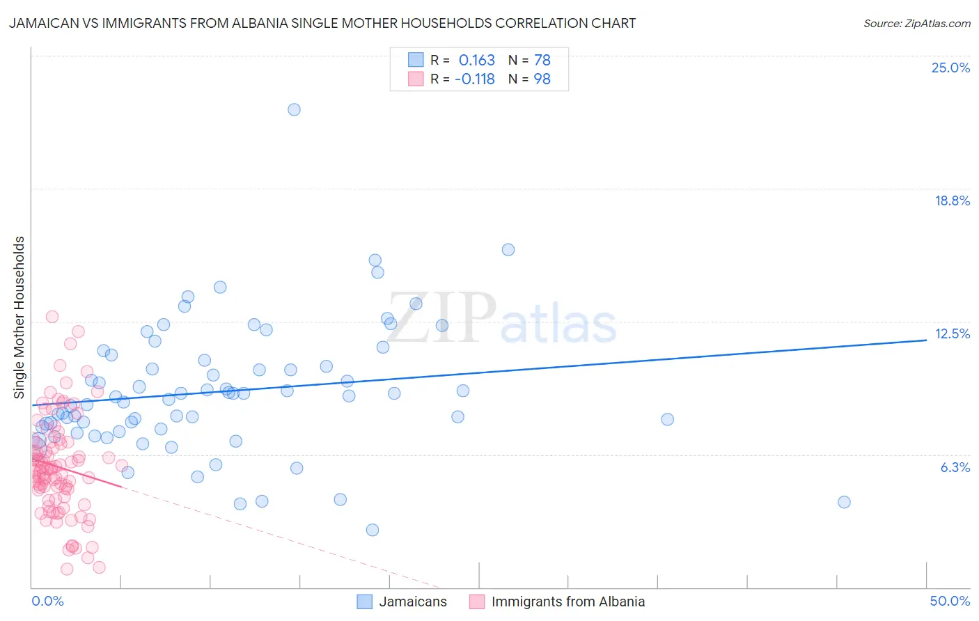 Jamaican vs Immigrants from Albania Single Mother Households