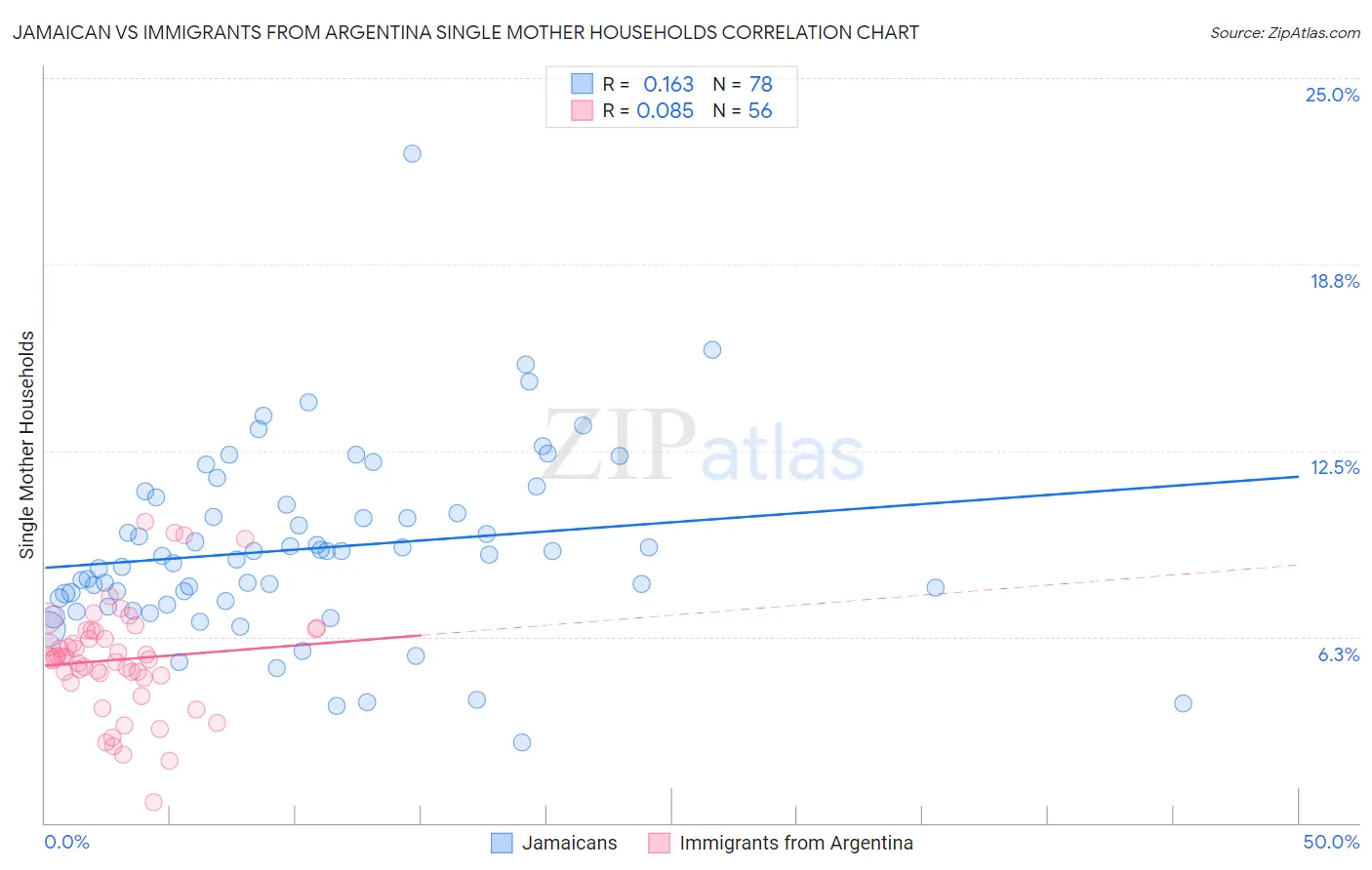 Jamaican vs Immigrants from Argentina Single Mother Households