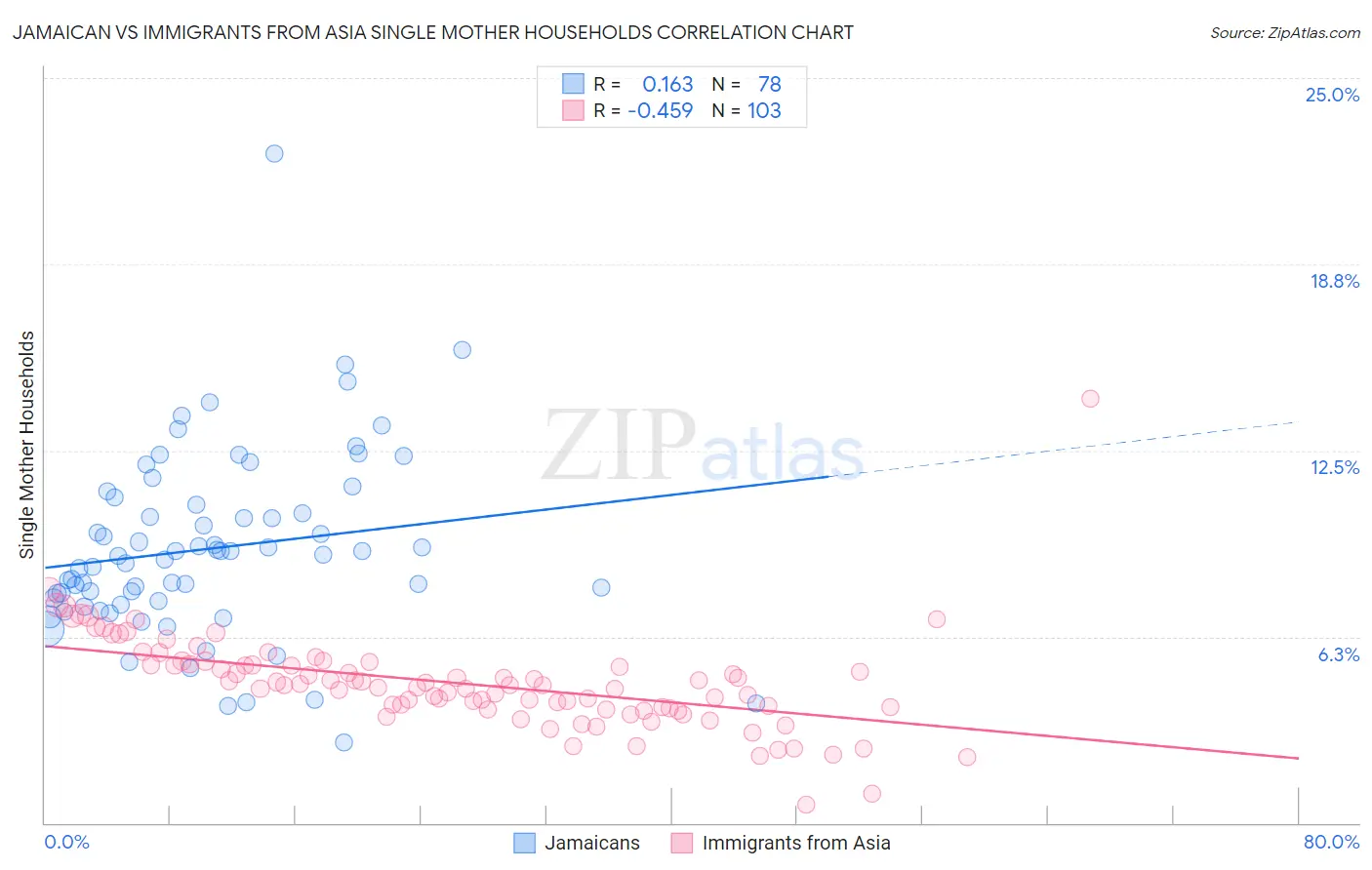 Jamaican vs Immigrants from Asia Single Mother Households