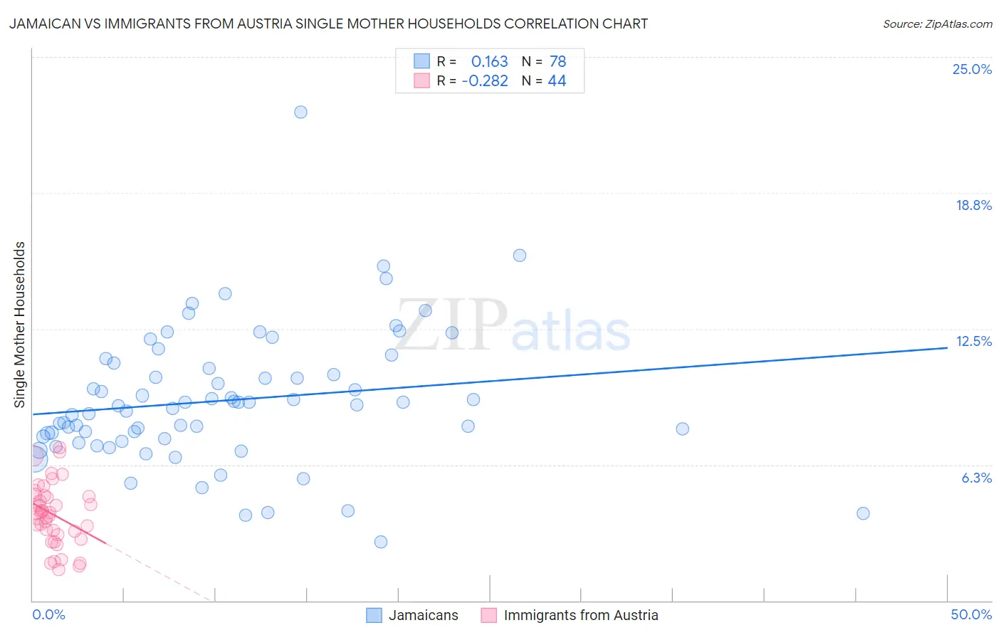Jamaican vs Immigrants from Austria Single Mother Households