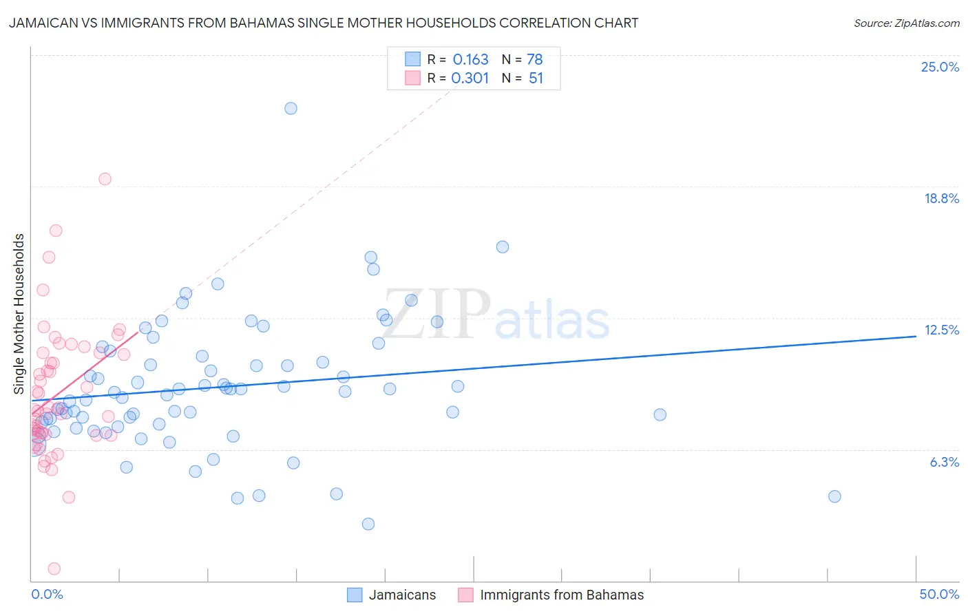 Jamaican vs Immigrants from Bahamas Single Mother Households