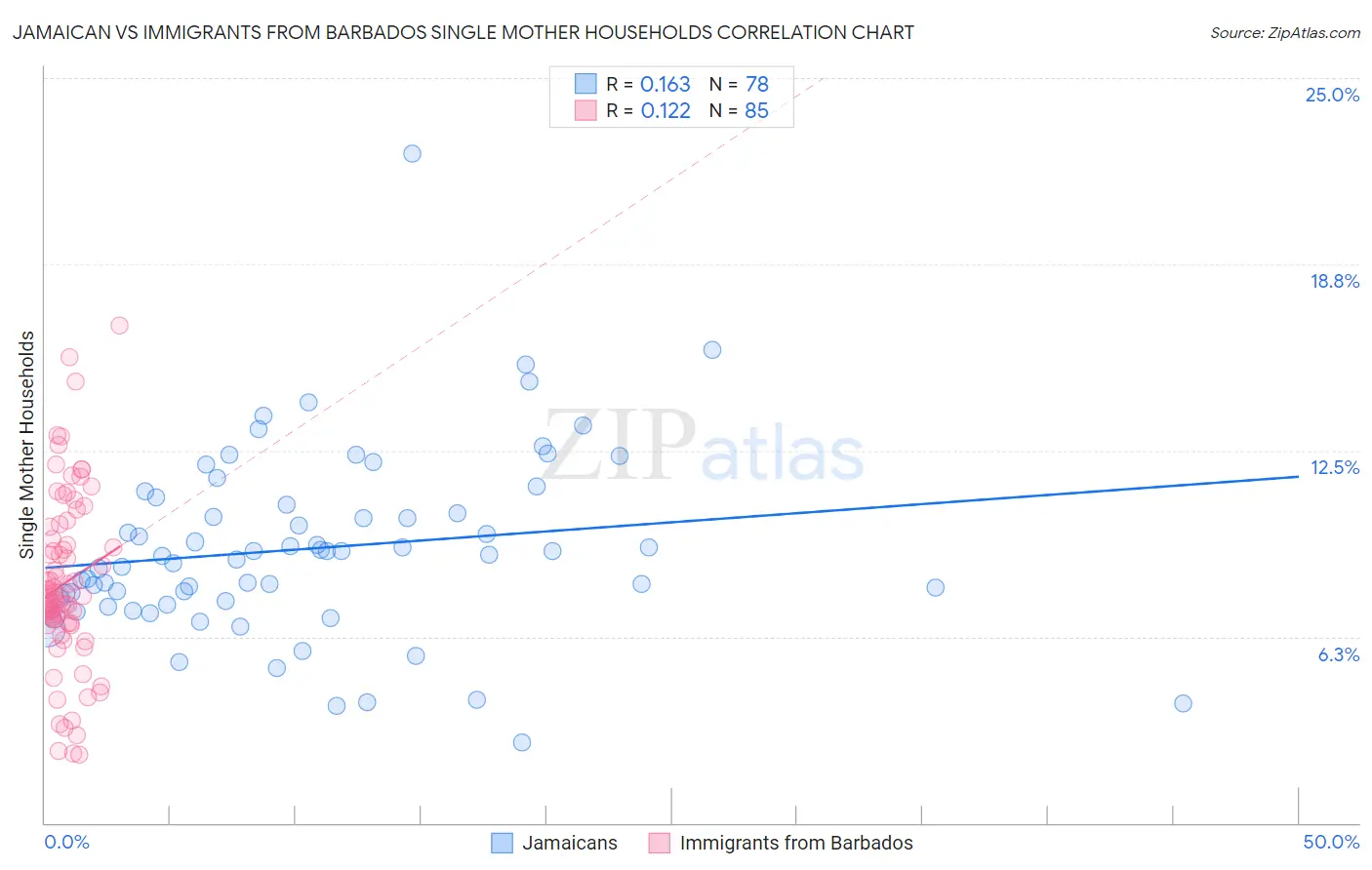 Jamaican vs Immigrants from Barbados Single Mother Households