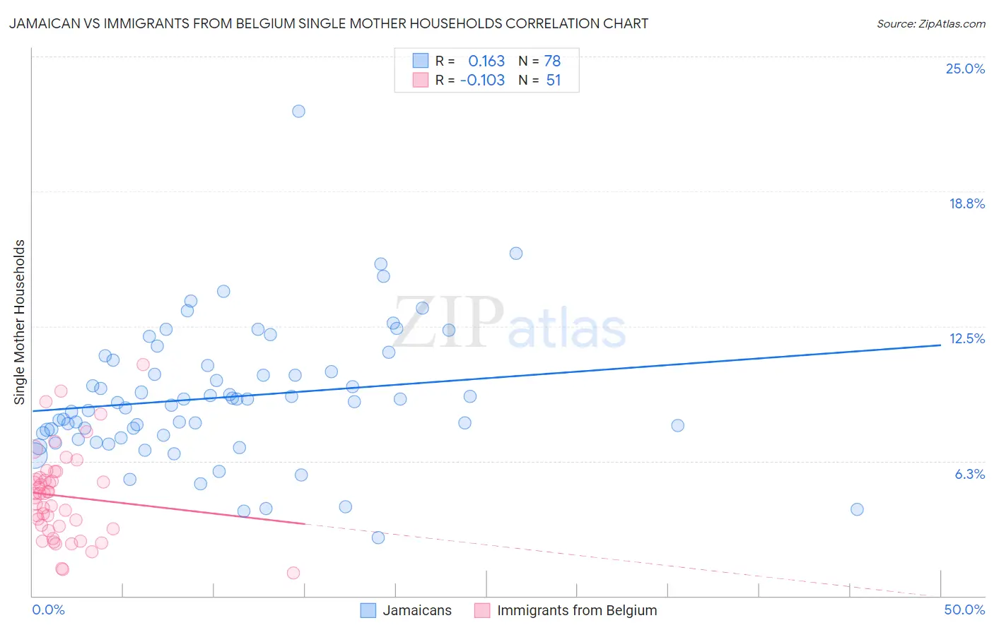 Jamaican vs Immigrants from Belgium Single Mother Households