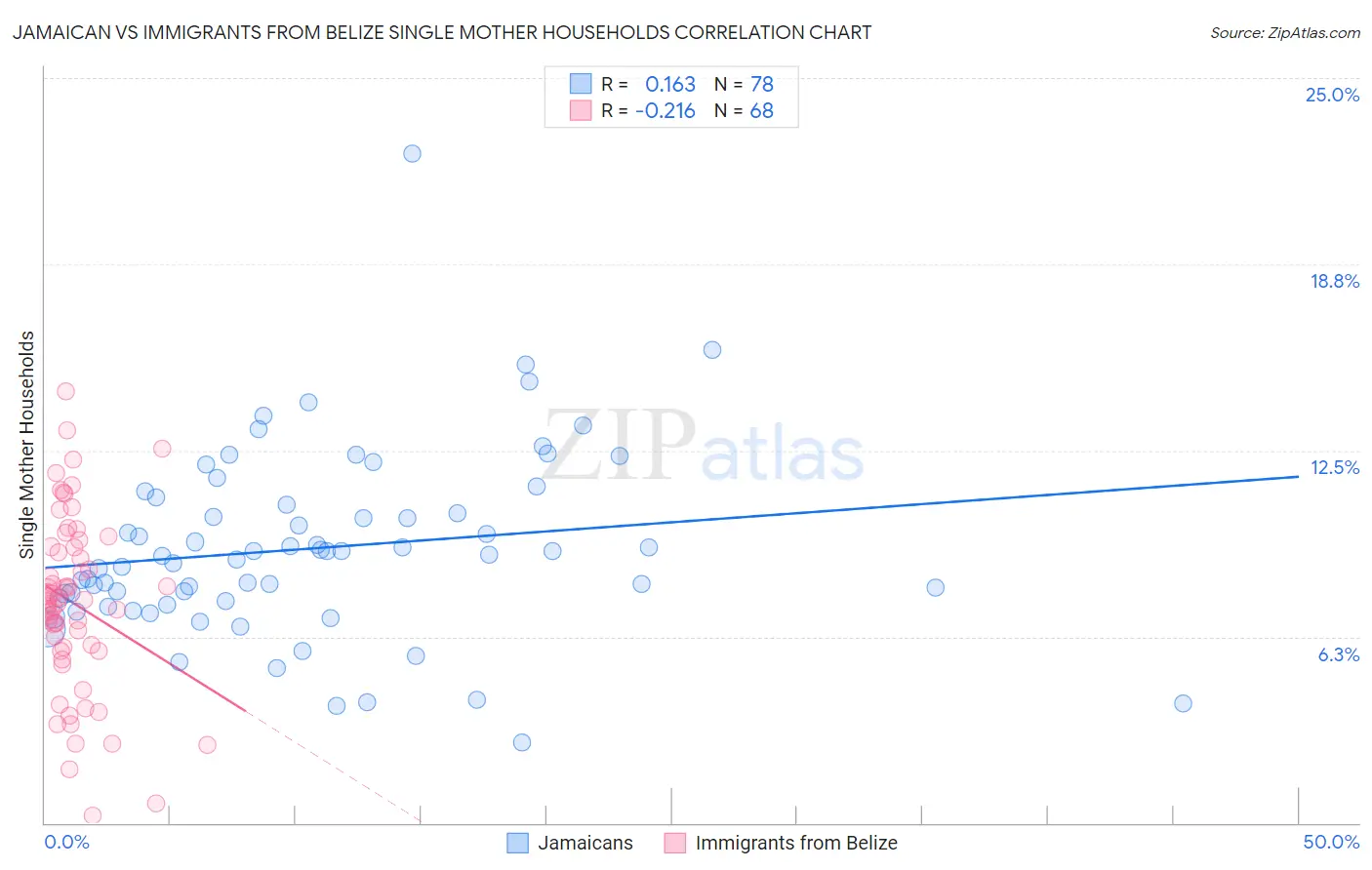 Jamaican vs Immigrants from Belize Single Mother Households
