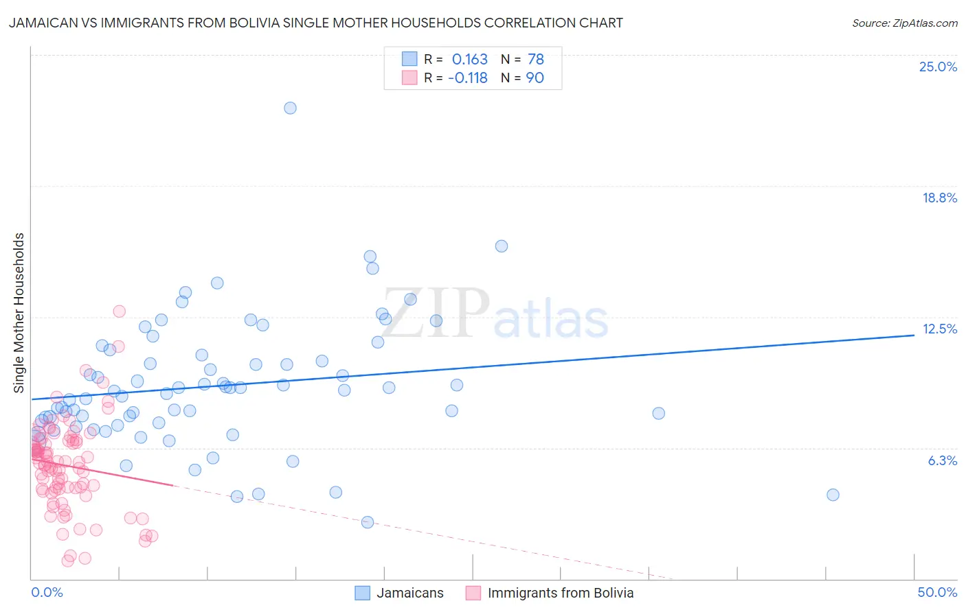 Jamaican vs Immigrants from Bolivia Single Mother Households