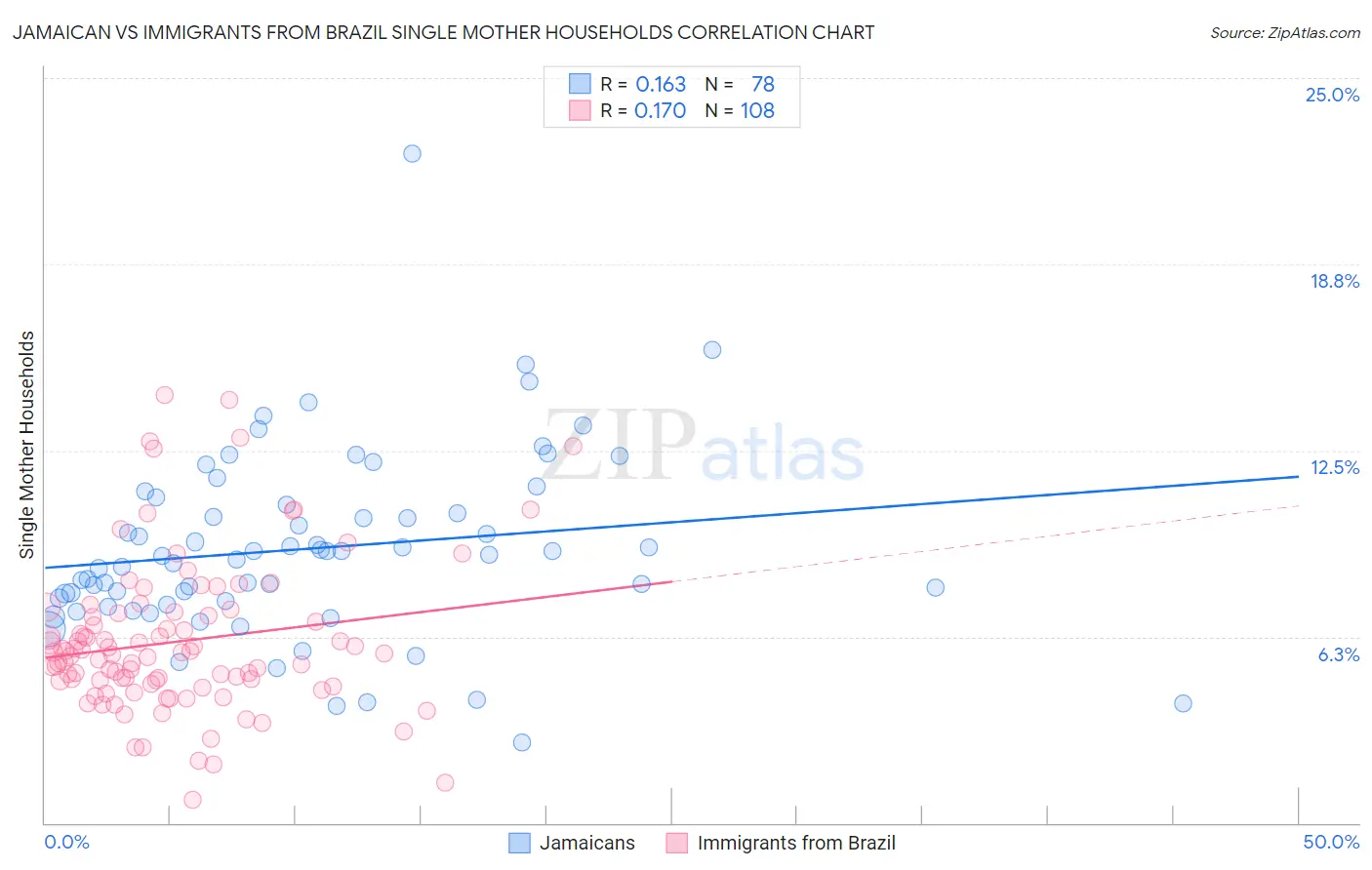 Jamaican vs Immigrants from Brazil Single Mother Households