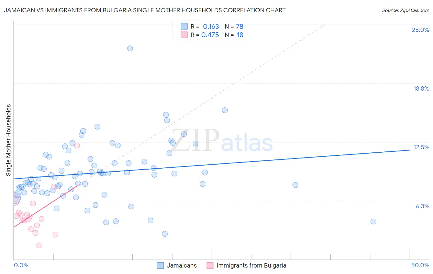 Jamaican vs Immigrants from Bulgaria Single Mother Households