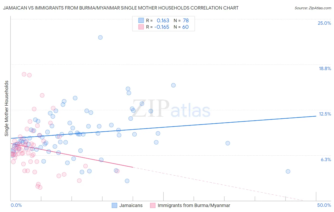Jamaican vs Immigrants from Burma/Myanmar Single Mother Households