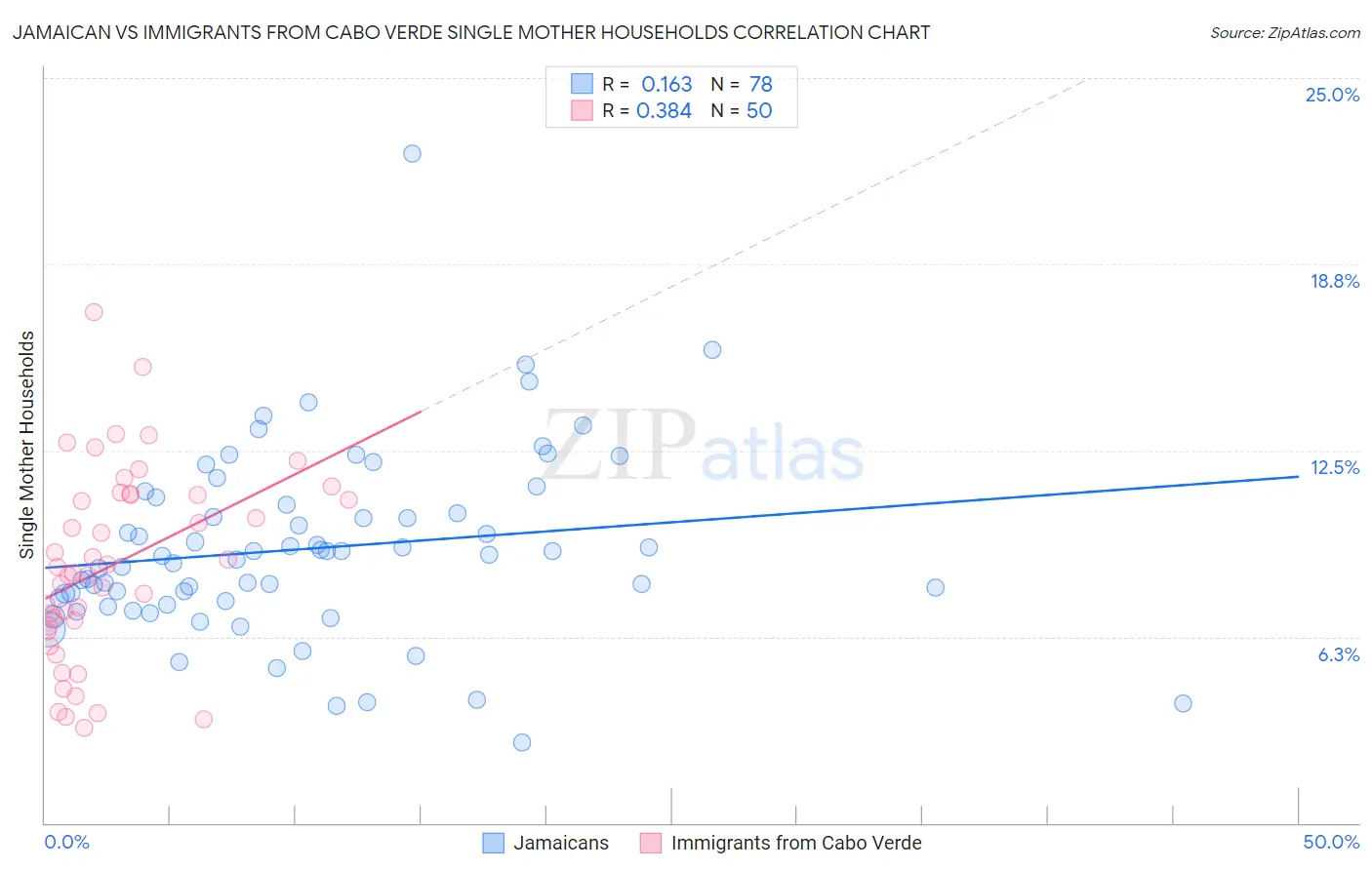 Jamaican vs Immigrants from Cabo Verde Single Mother Households