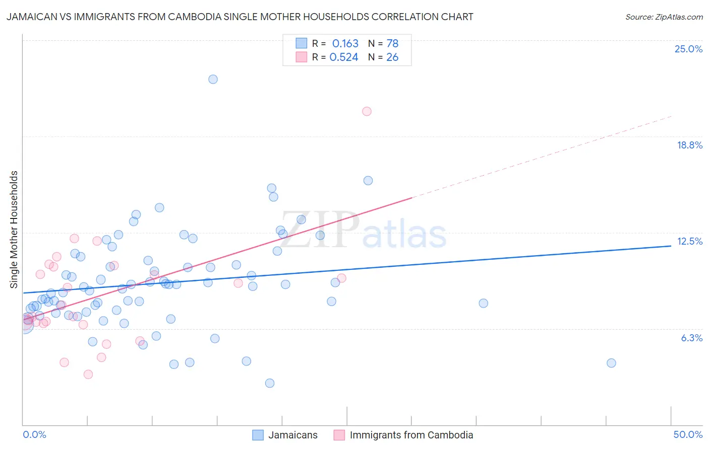 Jamaican vs Immigrants from Cambodia Single Mother Households