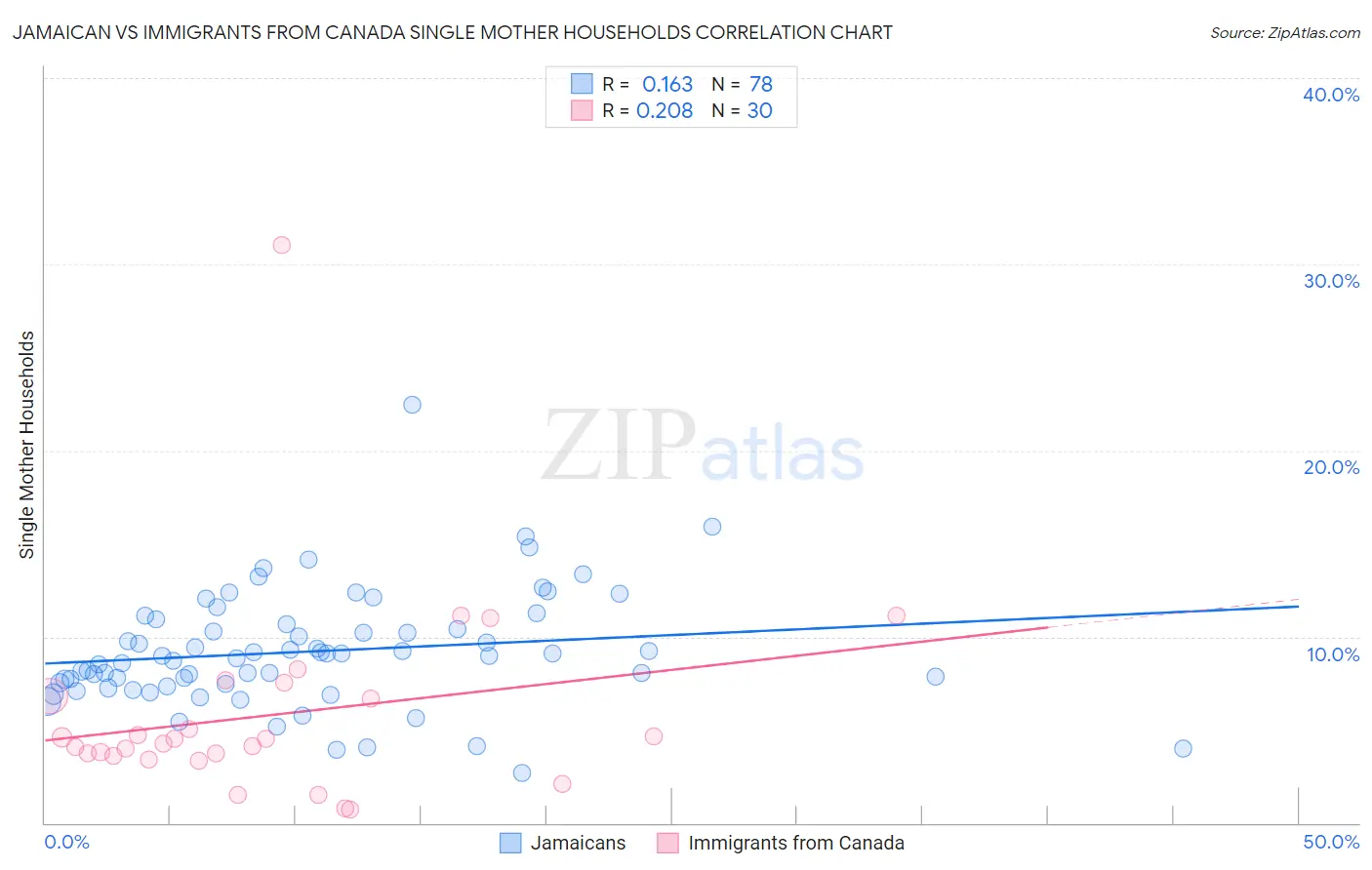 Jamaican vs Immigrants from Canada Single Mother Households